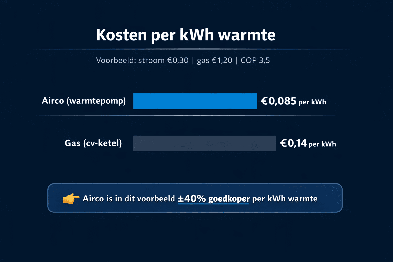 Airco of gas verwarmen: kosten per kWh vergeleken
